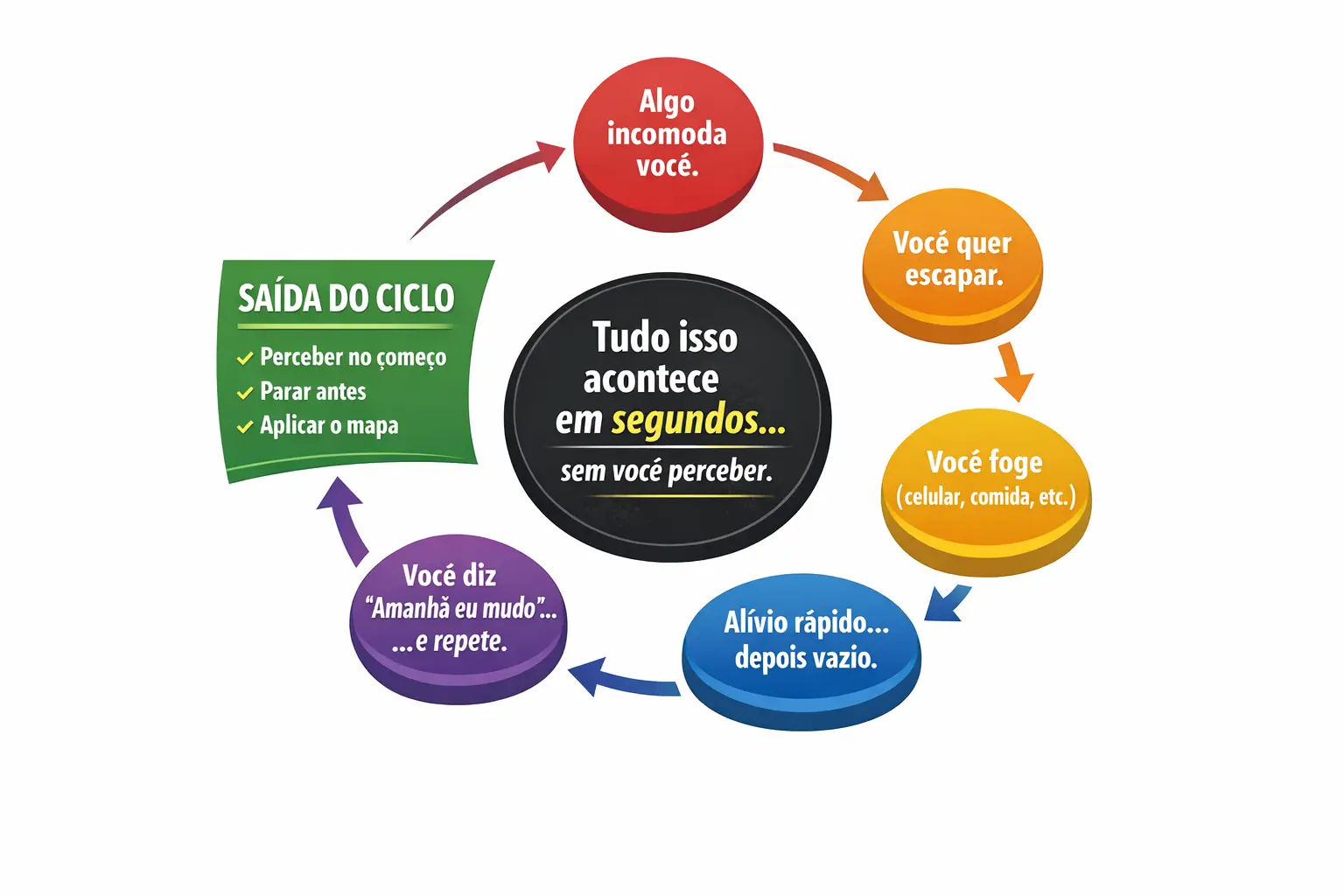 Ciclo invisível da fuga emocional